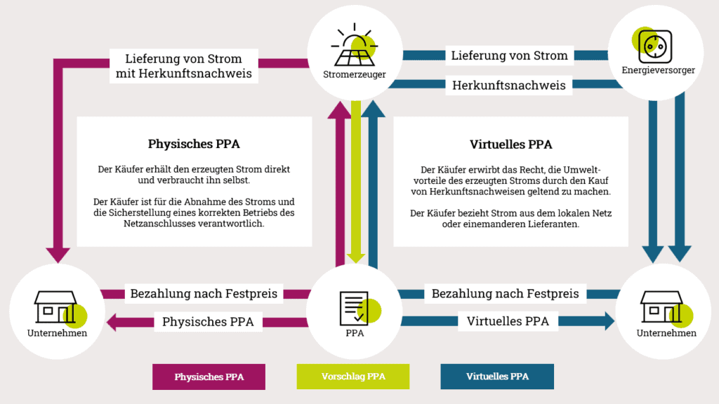 Ein Schaubild unter dem Namen: virtuelle und physisches PPA. In der Mitte oben ist ein Kreis in dem steht mit einem Icon Stromerzeuger, von dort geht ein Pfeil runter zum Kreis mit der Beschriftung PPA, nach links geht der physische PPA Bereich und wird wie folgt beschrieben: Der Käufer erhält den erzeugten Strom direkt und verbraucht ihn selbst. Der Käufer ist für die Abnahme des Stroms und die Sicherstellung eines korrekten Betriebs des Netzanschlusses verantwortlich. Auf der rechten Seiten wird mit Icons folgendes Bild erklärt: Der Käufer erwirbt das Recht, die Umweltvorteile des erzeugtem Stroms durch den kauf von Herkunftsnachweisen gelten zu machen. Der Käufer bezieht Strom aus dem lokalen Netz oder einem anderen Lieferanten.