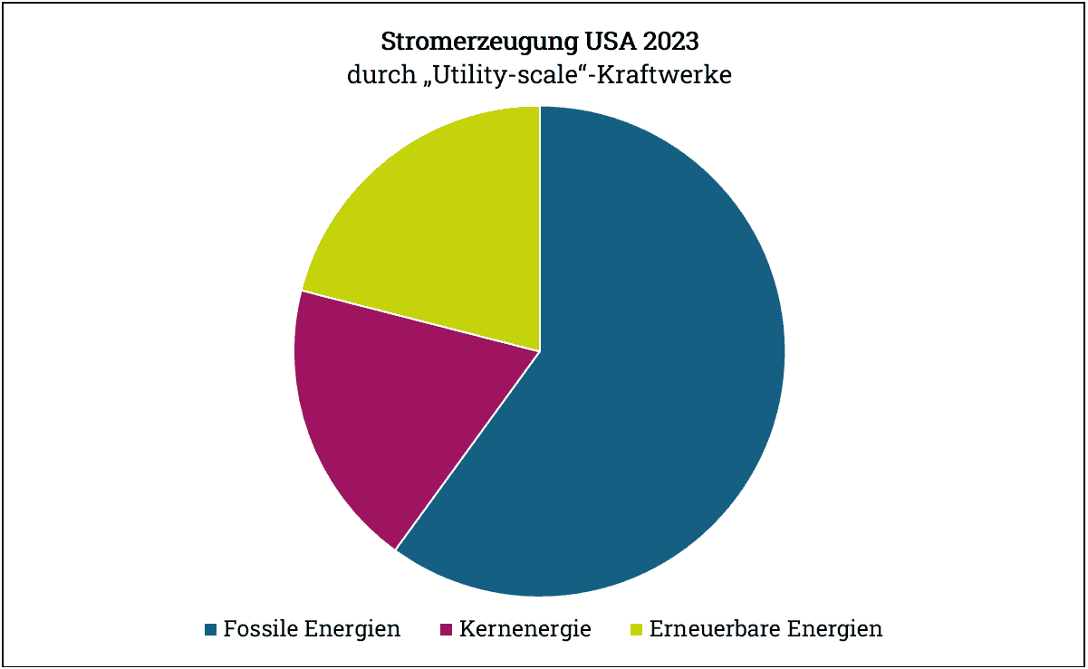 Stromerzeugung USA 2023 durch Utility-scale Kraftwerke ist die Überschrift eines Kreis Diagramms, Das Diagramm teilt sich in drei Teile. Einen über die Hälfte großen dunkelblauen Bereich, Benennung ist Fossile Energien. Dann folgt Kernenergie in einem beerigenrot. Gefolgt von einem ähnlich großen grünen mit der Beschriftung Erneuerbare Energien.