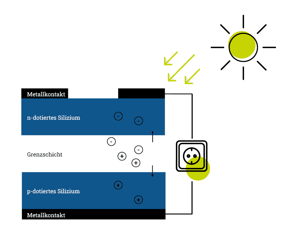 Solarzelle, rechts oben ist eine Sonne zu sehen von der aus Pfeile auf die abstrakte Solarzelle zeigen. Oben und unten ist die Solarzelle mit einer schwarzen Schicht mit Metallkontakt beschriftet. Von den beiden Metallkontakten gehen Linien zur einer Steckdose ab. Dazwischen gibt es von unten gestapelt p-dotiertes Silizium mit Pluszeichen, dann Grenzschicht mit Plus- und Minuszeichen gefolgt von der n-dotiertes Silizium mit Minuszeichen.