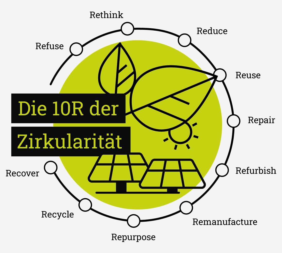 Überschrift in der Grafik "Die 10R der Zirkularität". Von da aus startet ein Kreislauf mit Refuse, Rethink, Reduce, Reuse, Repair, Refurbish, Remanufacture, Repurpose, Recycle und Recover. In der Mitte sind Grafik wie Solaranlagen, eine Sonne und Blätter aus Linien ohne Füllung.