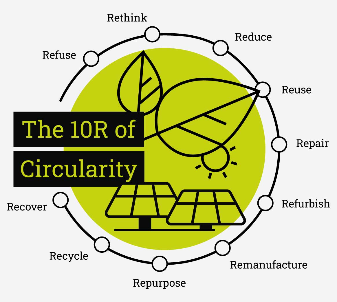 The 10R of Circularity: Refuse, Rethink, Reduce, Reuse, Repair, Refurbish, Remanufacture, Repurpose, Recycle, Recover