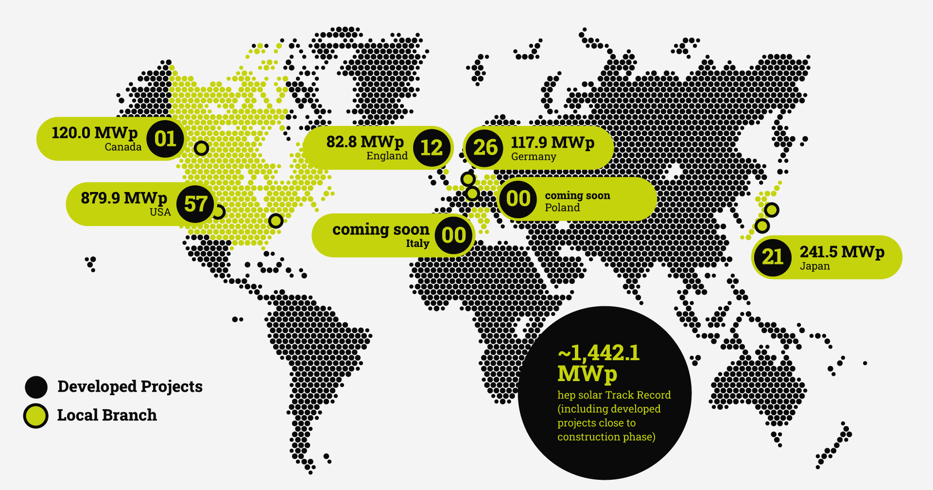 A map of the world illustrating the global track record of hep solar (i.e., how many projects were realized in different regions): Canada: 1 project (120 MWp); USA: 57 projects (879,9 MWp); England: 12 projects (82,8 MWp); Germany: 26 projects (117,9 MWp); Japan: 21 projects (241.5 MWp); Total: 1,442.1 MWp